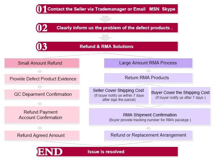 Refund RMA Process 8