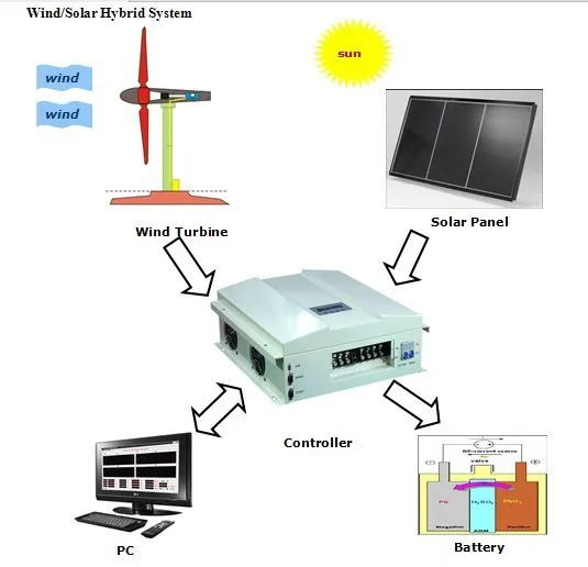 wind solar hybrid system