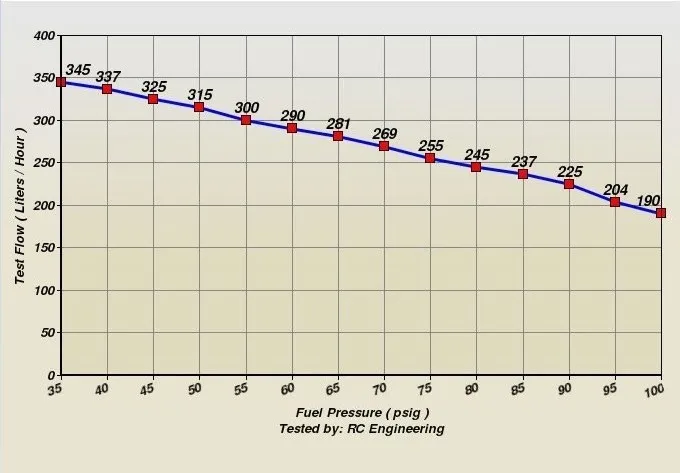 340LPH curve