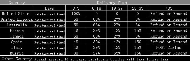 Shipping time form