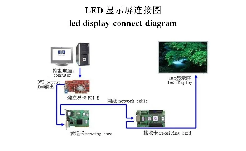 Painel de Led Frete Grátis Interior p5 Smd 3in1 Full Color Display Module 1 e 16 Scan 320 320mm 11 China module panel Suppliers
