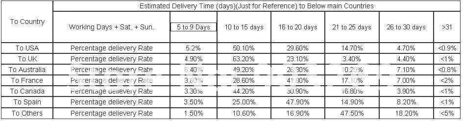 Shipping by POST, time as following.jpg
