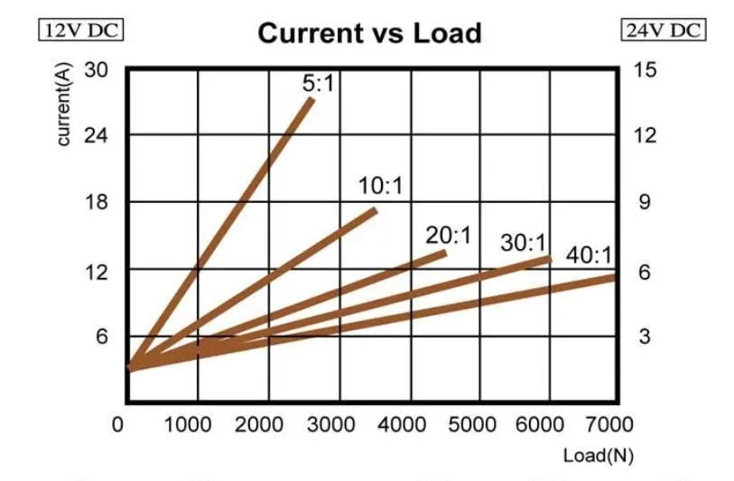 la-c crrent vs load