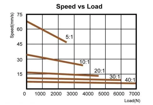 la-c speed vs load