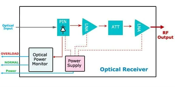 CATV FTTH Optical Receiver (optical node)