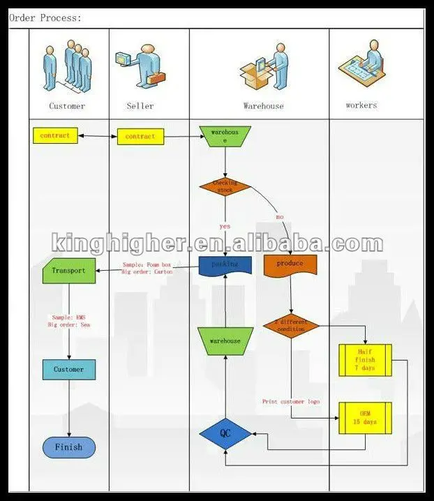 order process