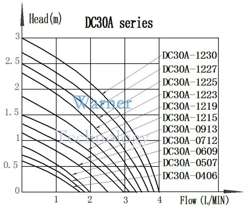 Head-Flow Curve Graph