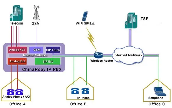 382815731_821 IP PBX con 1 E1/T1 Puerto VoIP telefonía Asterisk PBX VoIP sistema TE122P ISDN PRI E1 tarjeta T1