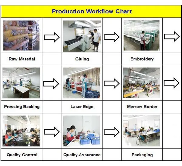 Production Workflow Chart