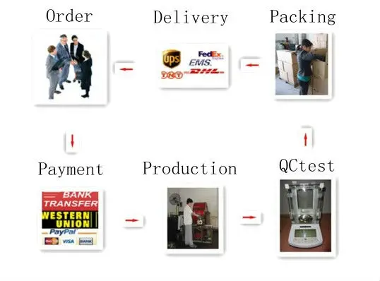 business flow