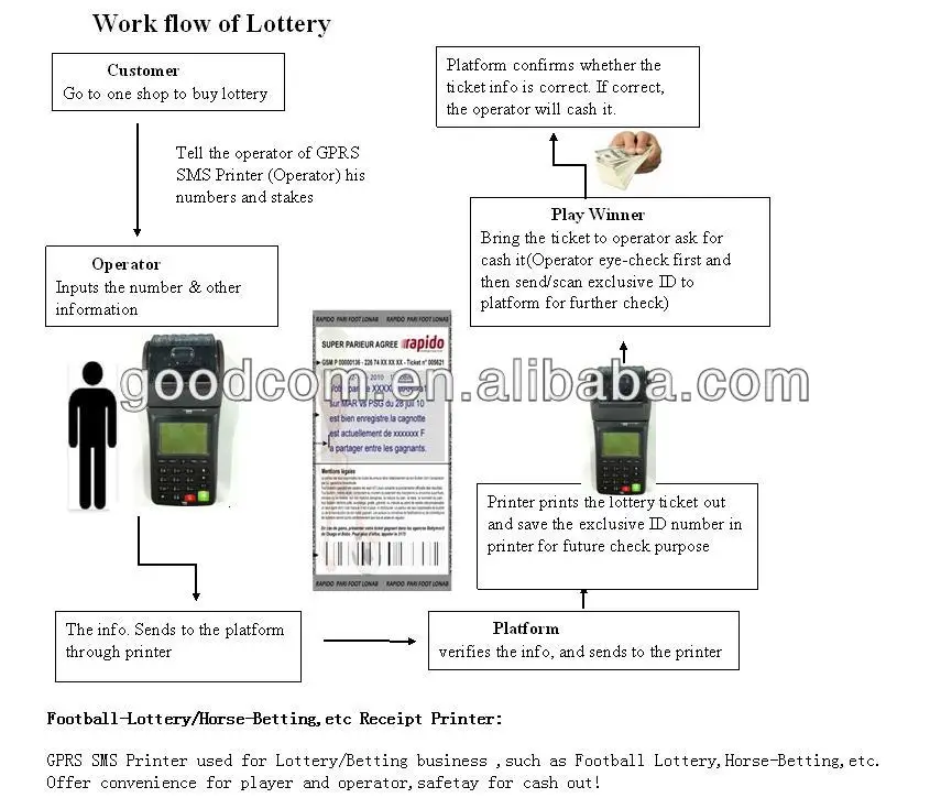 Work flow of Lottery
