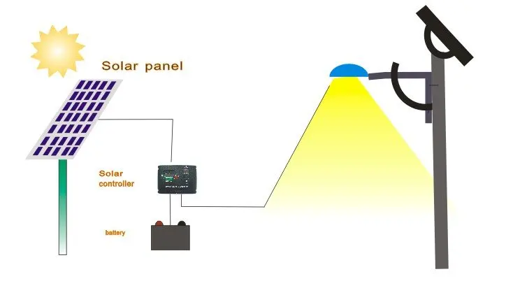Us 1399 Solar Controller 20a 12v24v For Solar Street Lightsolar System Controller Automatically Identifyintelligent Controller In Solar