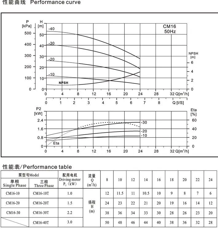 CM Series Light horizontal Pressure Multistage Centrifugal Water Pump,buy after finishing reading