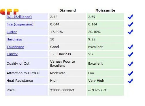 Moissanite Vs Diamond Chart