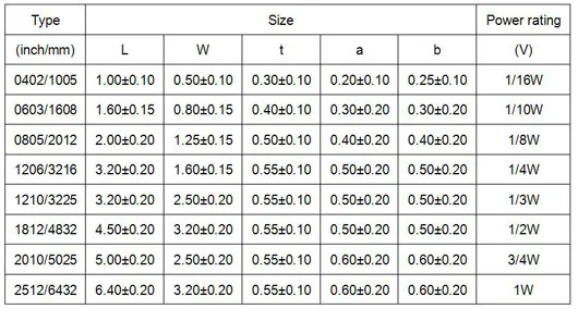 Resistor Size Chart