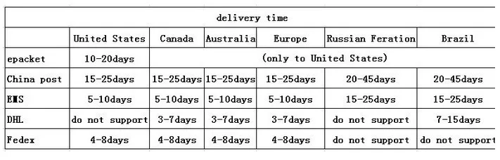delivery time