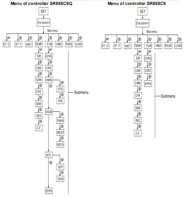 Menu of SR868C8