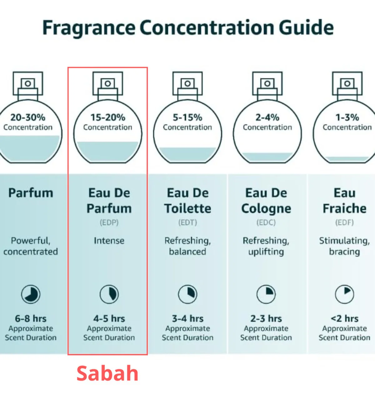 Perfume Árabe  Sabah Al Ward EDP Oriental Floral Original 5ml 15ml 100ml 2