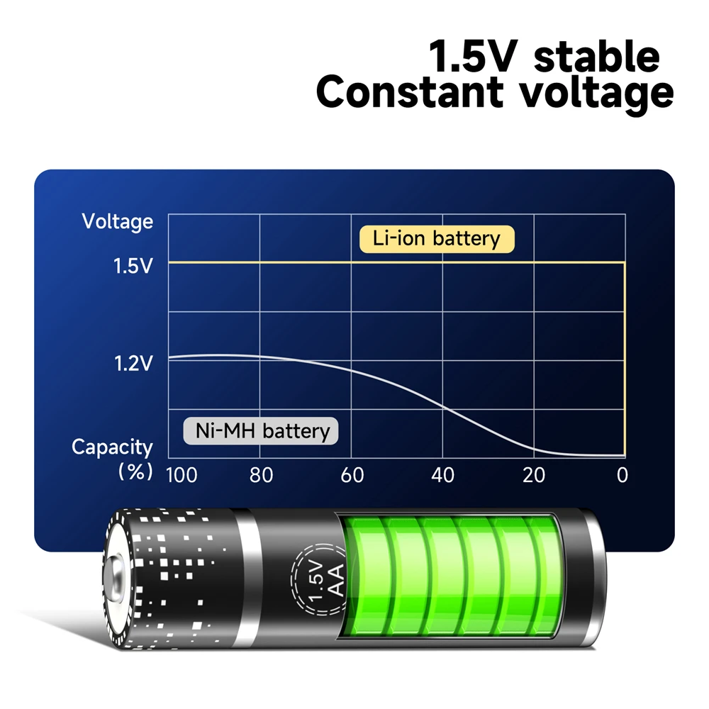Palo aa 1.5 v Li-ion Bateria Recarregável 1.5 v aa Bateria de Lítio 2800 Mwh aa Baterias para Relógios Ratos Computadores Brinquedos Assim por Diante - Image 3