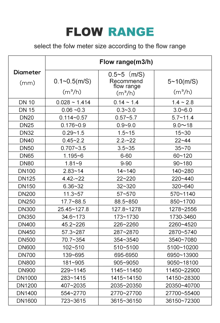 Intelligent Electromagnetic Flowmeter Sewage Sensor Cement Slurry Wastewater Liq
