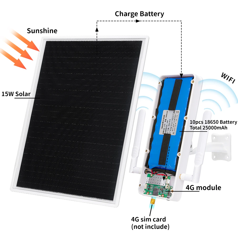 W3 Outdoor 4G Wireless Solar Wifi Router With SIM Card Slot Built in Rechargeable Battery 15w Solar Panel Powered CCTV Camera