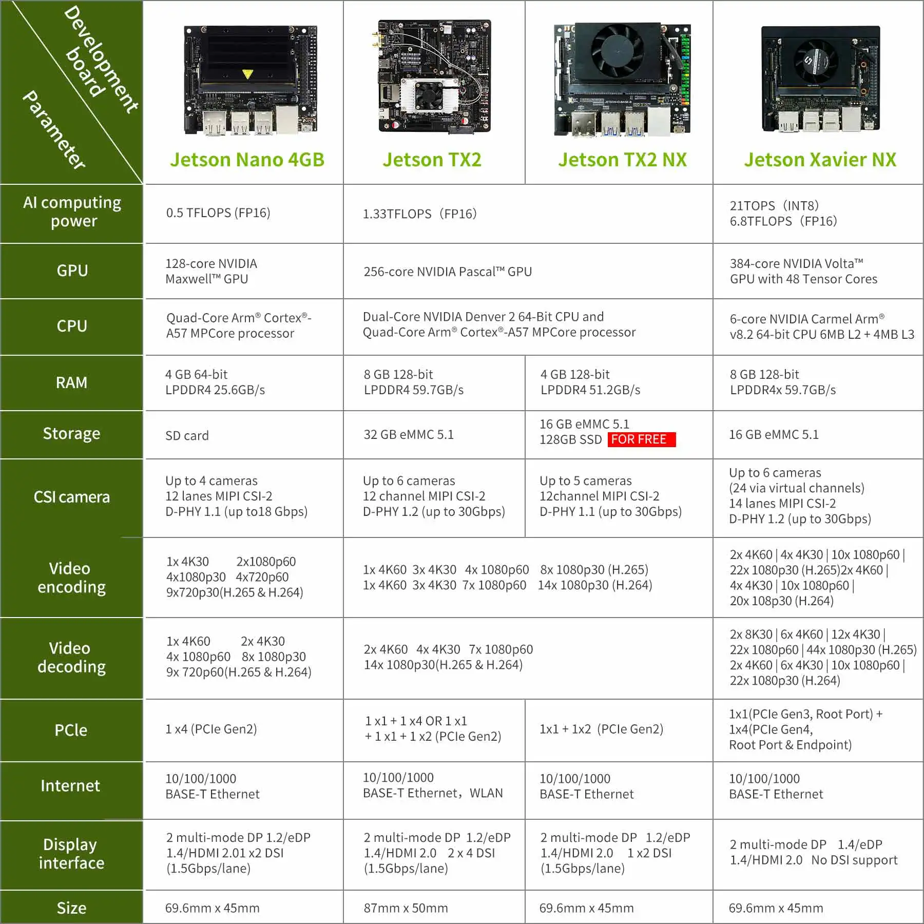 Yahboom Jetson TX2NX Developer Kit TX2 Xavier NX Carrier Board Demo Programming Learner AI MotherBoard Linux DIYElectronic Kit