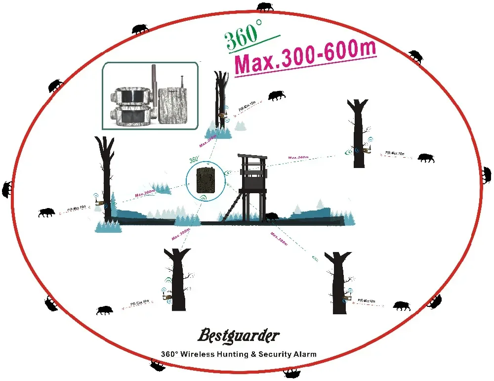 Bestguarder SY007Plus Wild Animal Trail Surveillance Detector 300M 2/5Pcs detector&1Pcs receiver IP66 Waterproof Wildlife Trap