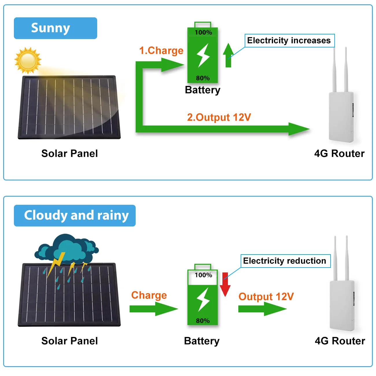 Painel solar impermeável ao ar livre, células solares para luz da lâmpada, LED, 4G, 3G, CPE Rouer, carga MPPT, 25W, saída da bateria 18650, 12V, 5V, 6V, 9V