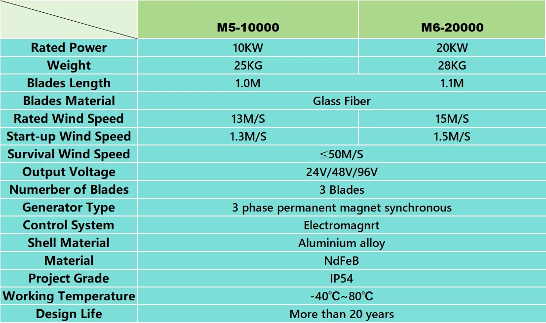 Description Picture 4 of item8KW 10KW 20KW 24V 48V 96V Roof Mount Wind Turbine Generator Horizontal Alternative Free Energy Windmill MPPT Hybrid Controller