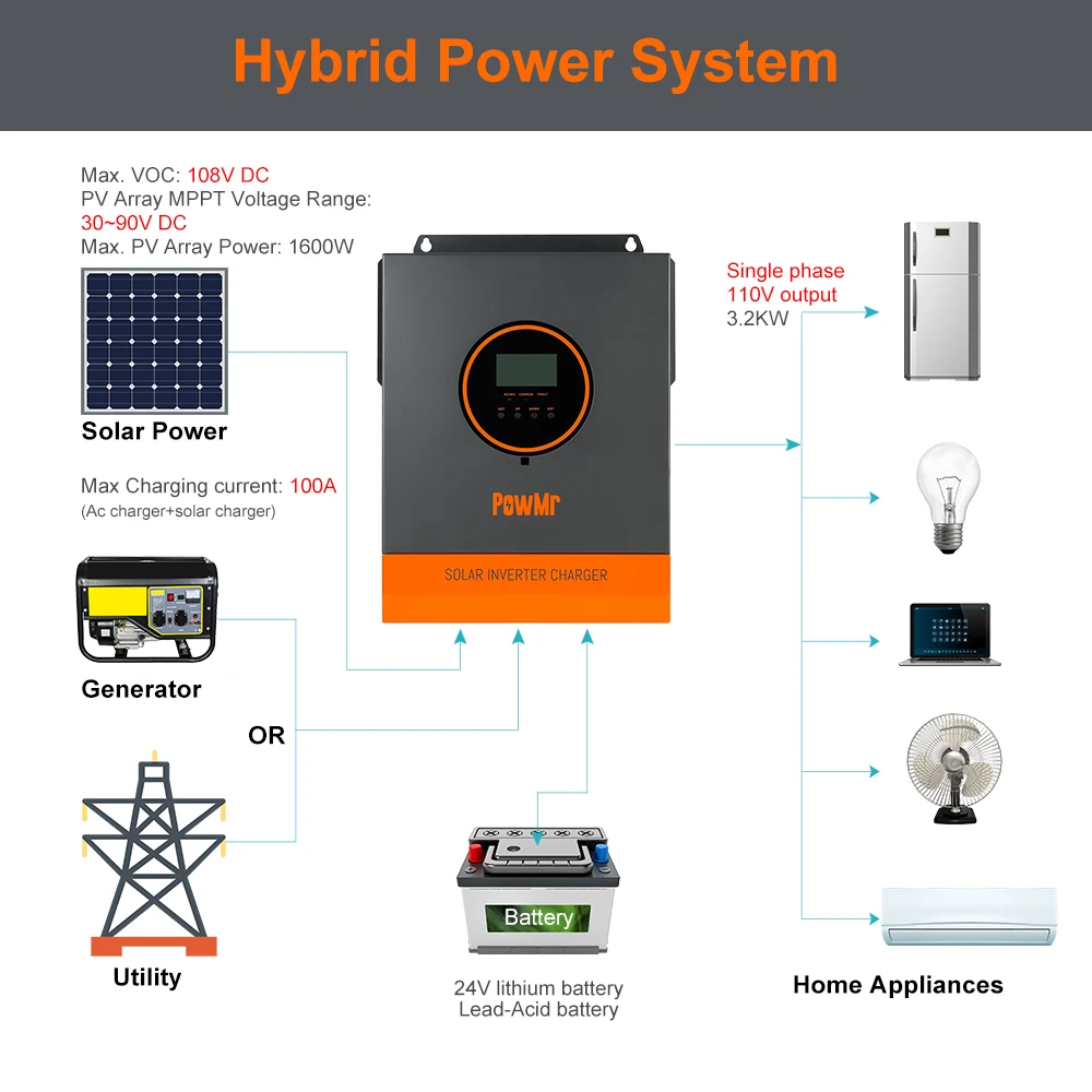 PowMr 3.2KW 110V 하이브리드 태양광 인버터 24V 리튬 배터리용 순수 사인파 100A MPPT 컨트롤러 태양광 패널 90V-108V 내장