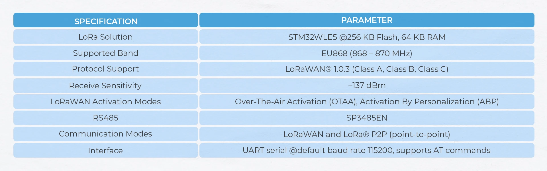 Official Atomic DTU LoRaWAN Base -US915/EU868(STM32WLE5CC)