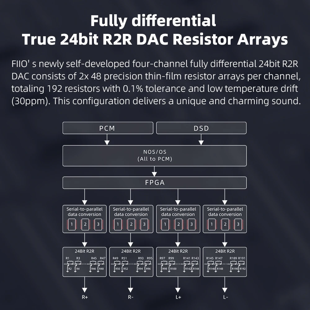 Headphone Amplifier FiiO K11 R2R DAC for Home Audio or PC 6.35mm Balanced 4.4mm RCA Coaxial Optical 384kHz/24Bit