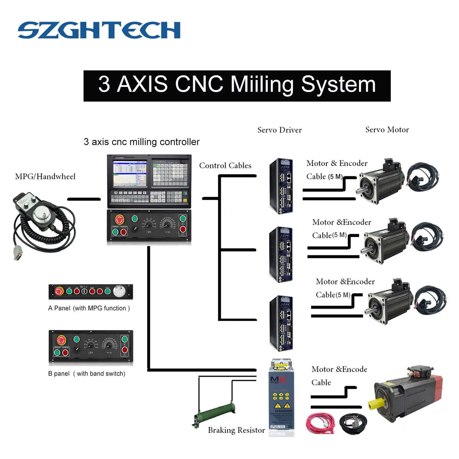 

SZGH Complete 3 Axis CNC Milling and Drilling Controller ATC+PLC
