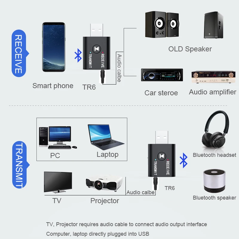 2 IN 1 Bluetooth Audio Adapter USB 3.5MM Aux 3D Stereo Wireless Receiver Transmitter for Car Kit PC TV Speaker Amplifier VAORLO