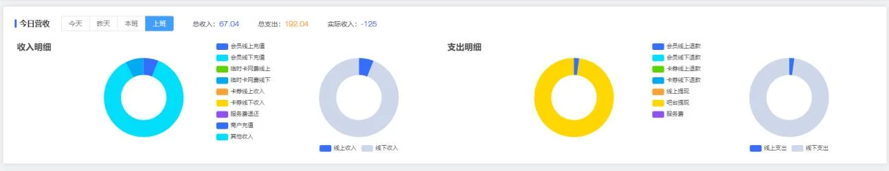万家云计费首页面板—今日营收