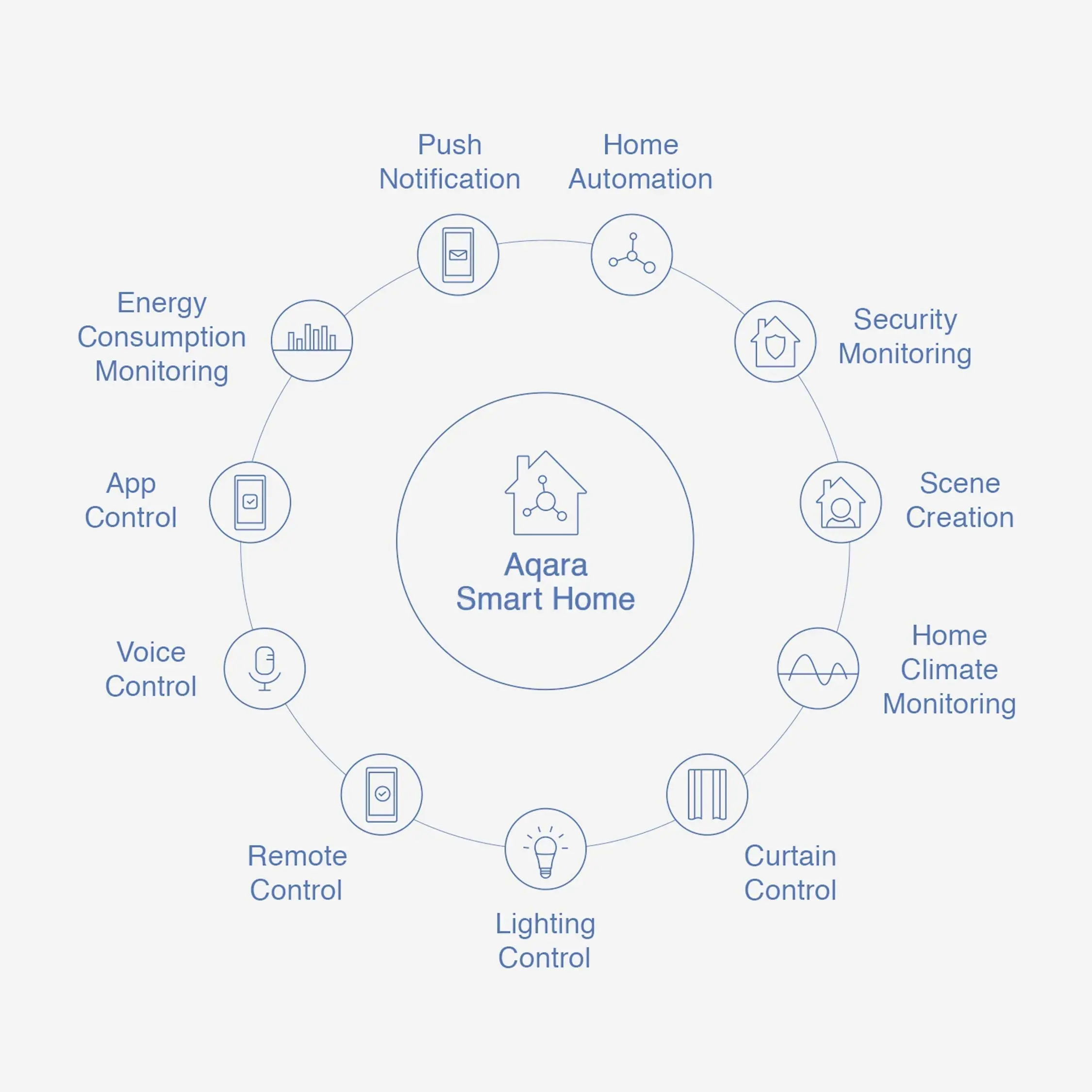Smart Gateway Aqara E1 Hub Zigbee 3.0 USB Wireless Connect APP Remote Control Support IFTTT Mijia Mi Home Homekit