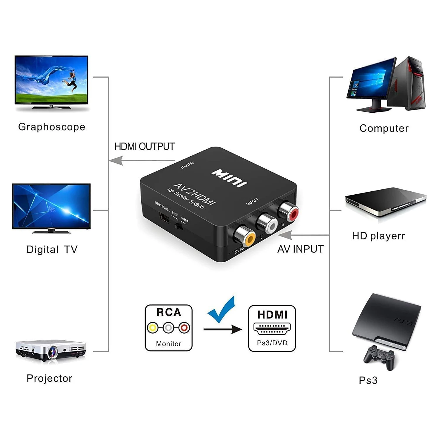 VGA to HDMI Converter AV to HDMI for TV/PC