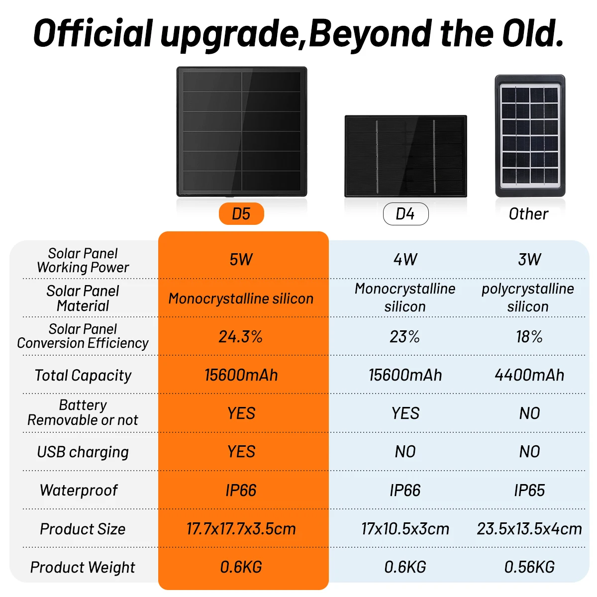 5W Solar Panel for Security Camera 5V 6V USB/Type C/DC Port Wall Mount Solar Panel Charger Built in Battery Slot IP66 Waterproof