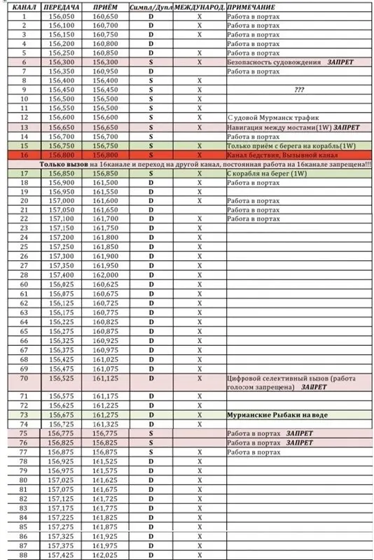 таблица частот морских каналов радиосвязи. частота моря. частота речного диапазона рации 5 канал. речные каналы радиосвязи таблица. таблица частот каналов раций речной диапазон.