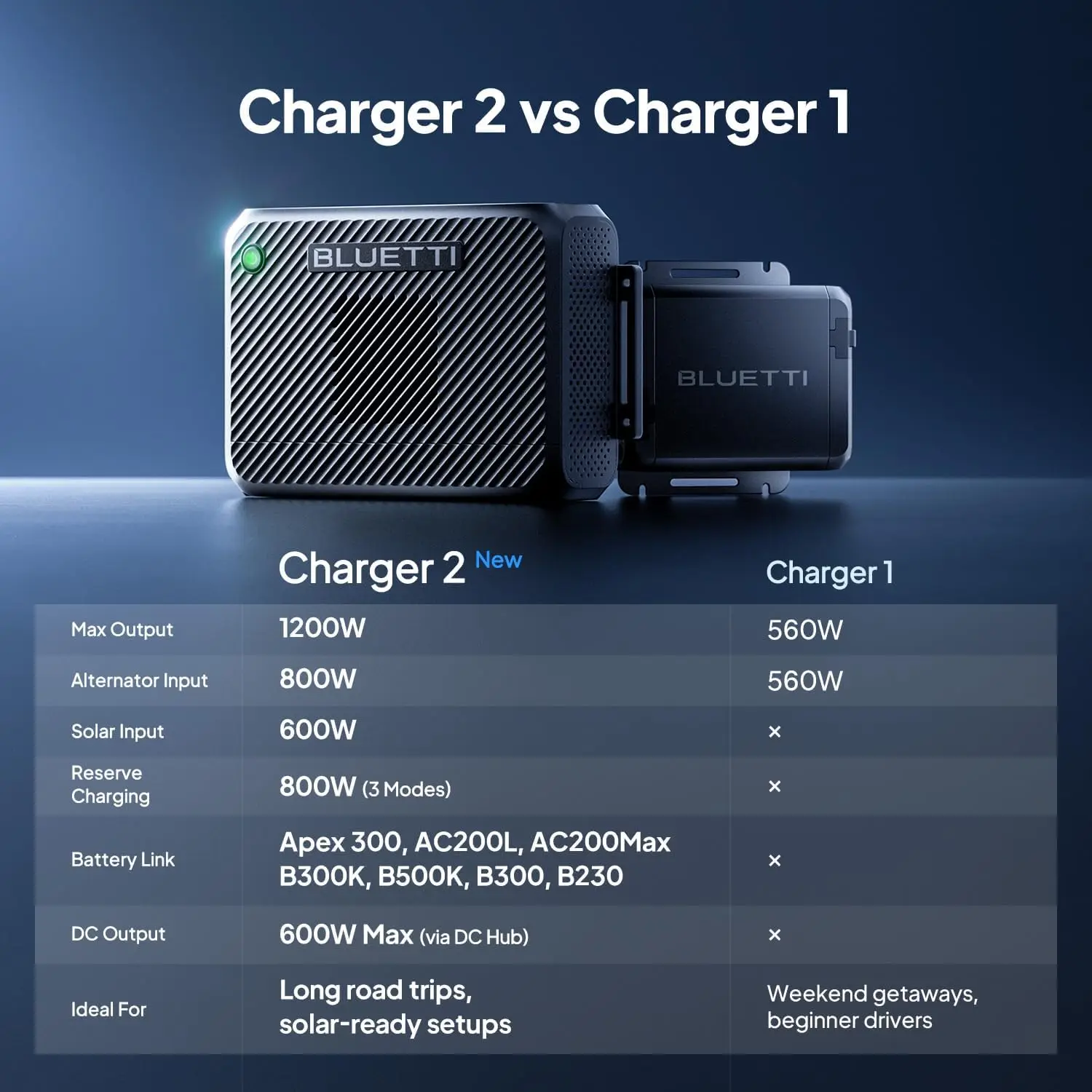 Everything Is Solar BLUETTI Charger 2 | 1200W Alternator & Solar Dual DC Charger Warranty 2 years 13× Faster Car Charging for Portable Power Station - Image 4
