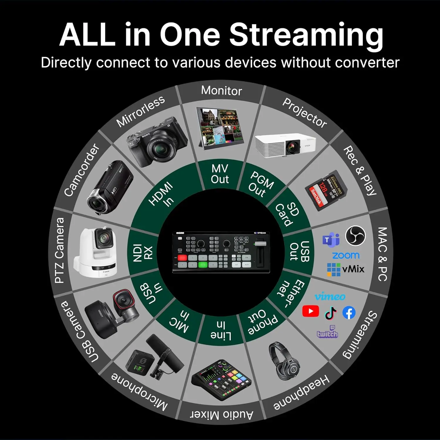 Osee GoStream Deck HDMI  ͼ ó ĸó ī ڽ, NDI Ʈ   ó ͼ, ̺ Ʈֿ, USB2.0