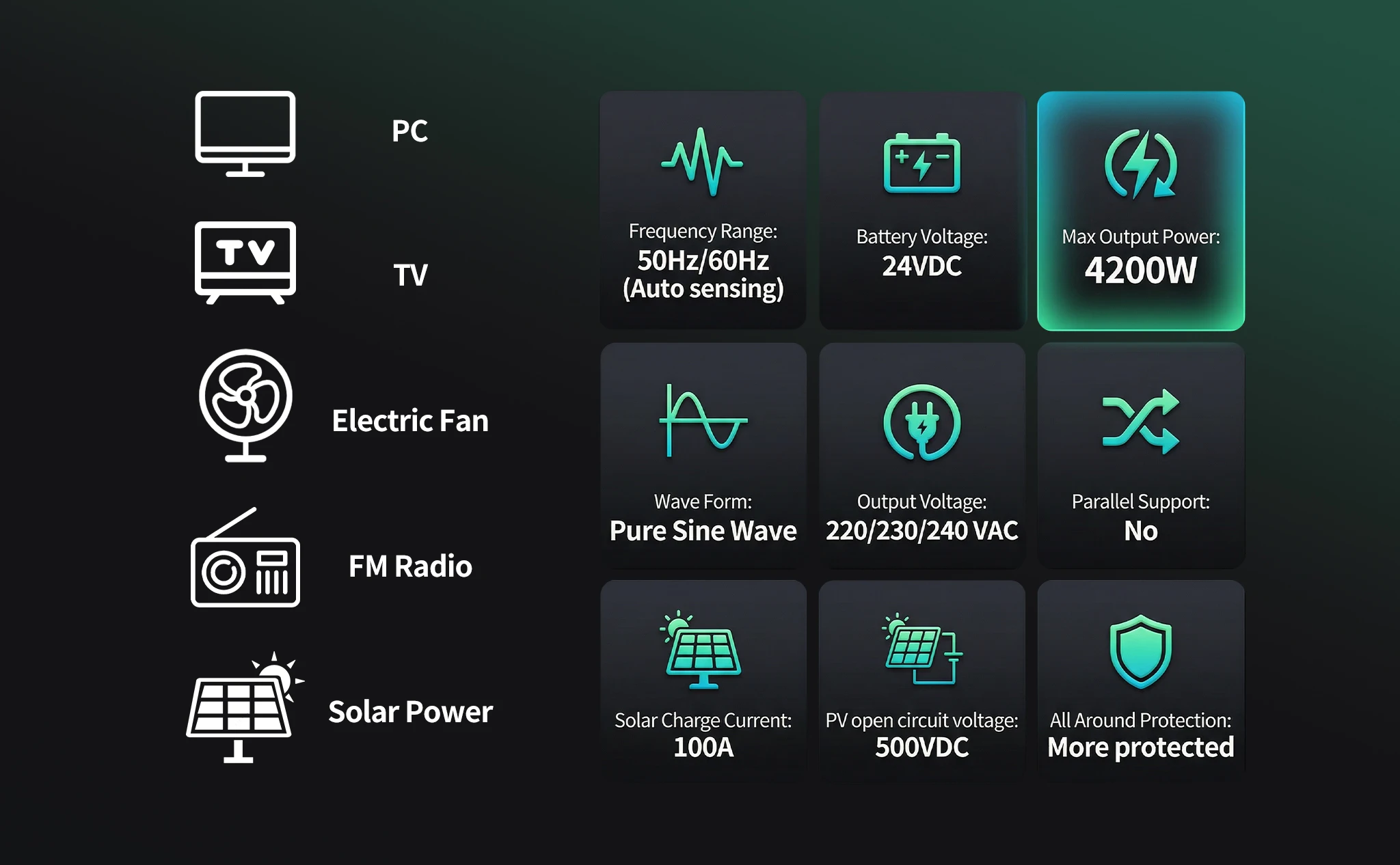 SANDISOLAR 4200W 24V Solar-Wechselrichter PV-Eingang 5000W 100A MPPT 220V/230VDC Dualer Ausgang Netzunabhängiger Reiner Sinuswellen-Wechselrichter PV-Eingang Max. 500VDC – Detail 2