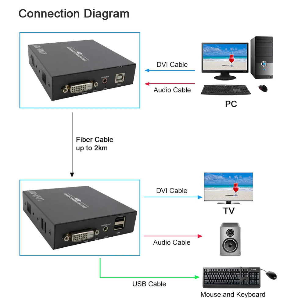 Фото Адаптер оптоволоконный с поддержкой DVI USB KVM, 2 км, x P @ 60 Гц с внешним стереозвуком DVI №2