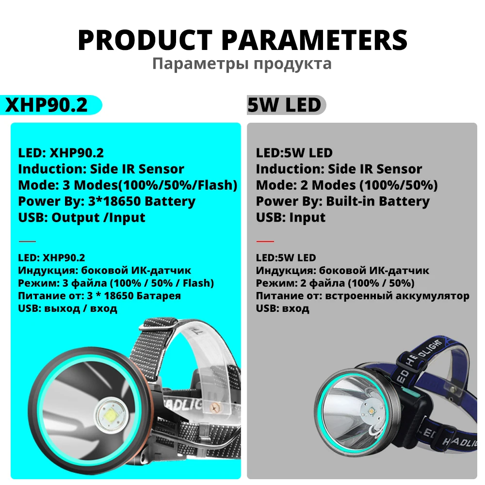 Светодиодный налобный фонарь XLamp XHP90.2 с четырехъядерным Индукционным датчиком USB