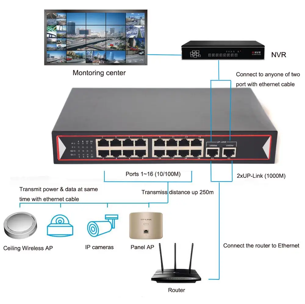 16 портовый коммутатор PoE неуправляемый переключатель питания по Ethernet 16 PoE порт с 2 Gigbit Uplink 150 Вт 802.3af для сетевой ip-камеры NVR