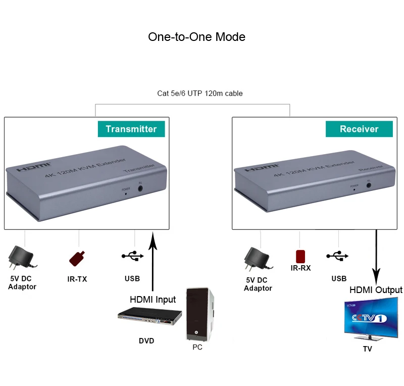 120 м 4 к HDMI KVM удлинитель RJ45 Ethernet Cat5e Cat6 сетевой кабель удлинитель ПК DVD к ТВ конвертер USB Сенсорный экран Клавиатура