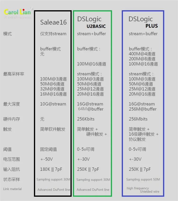 DSLogic 16 каналов 400 м выборочный usb-логический анализатор отладки