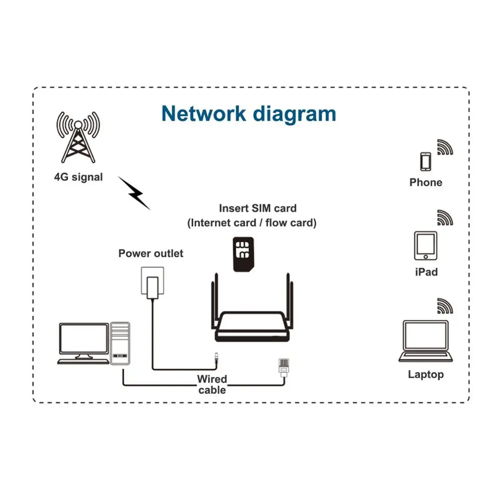 300mbps 4G Wi Fi роутер 4 порта с SIM картой USB WAP2 802.11n/b/g 2 маршрутизатор 10*100M Беспроводной