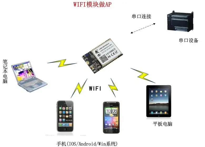 RS232/RS485 последовательный порт к wifi модуль к Ethernet модуль оценочная плата EVK wifi 232-2EV2