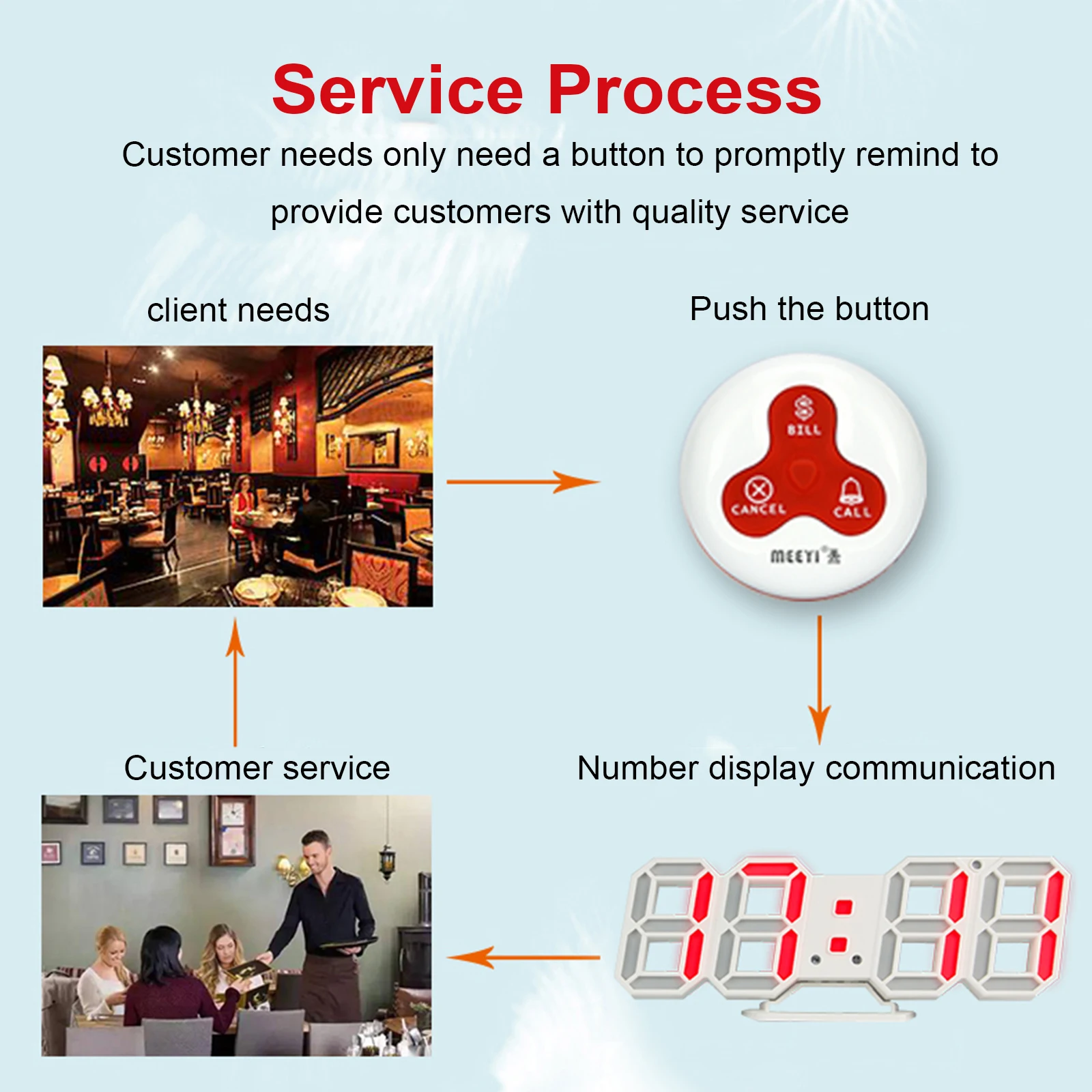 ついに再入荷 W611 48x Y A3 Wr訪問者ウェイターレストランフードコートテーブルコールシステム5ボタンと1ディスプレイ 再再販 Old Quiltemagasinet No